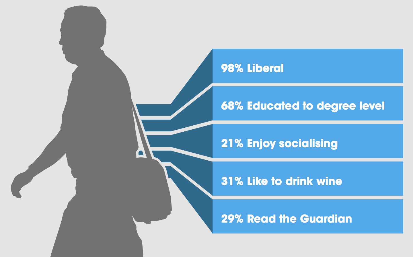 A infographic taken from 34SP.com's The New Anatomy of a WordPress Developer' study